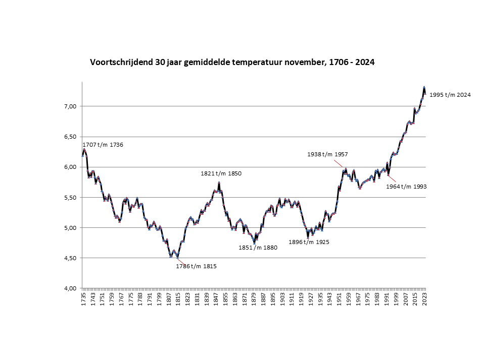 30 jaar voortschrijdend gemiddelde november temperatuur in Nederland